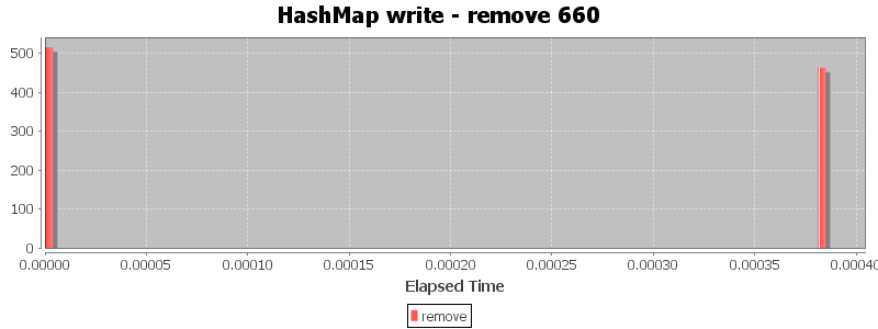 HashMap write - remove 660